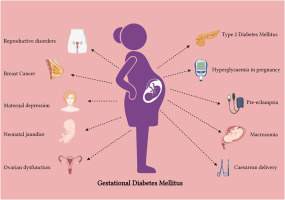 Gestational Diabetes