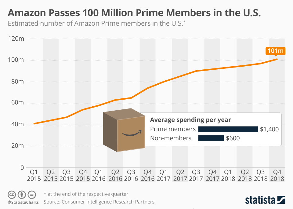 amazon passes 100 million prime members